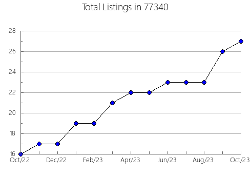 Airbnb & Vrbo Analytics, listings per month in Hardin, MT