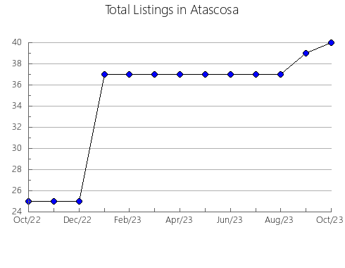 Airbnb & Vrbo Analytics, listings per month in Hardin, TX