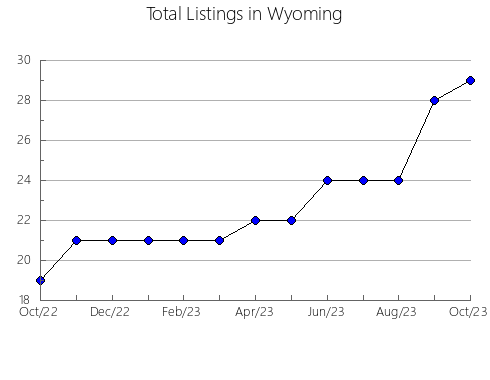 Airbnb & Vrbo Analytics, listings per month in Harding, SD