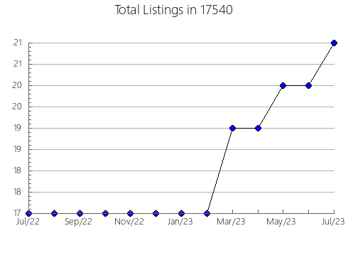 Airbnb & Vrbo Analytics, listings per month in Hardinsburg, IN