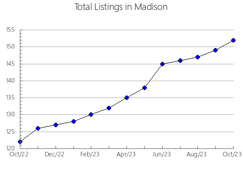 Airbnb & Vrbo Analytics, listings per month in Hardy, WV