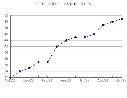 Airbnb & Vrbo Analytics, listings per month in Harford, MD