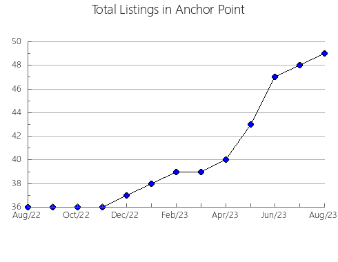 Airbnb & Vrbo Analytics, listings per month in Harghita