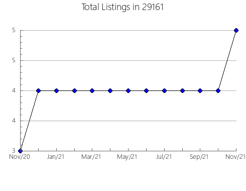 Airbnb & Vrbo Analytics, listings per month in Harlan, KY