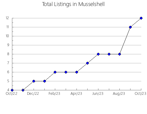 Airbnb & Vrbo Analytics, listings per month in Harlan, NE