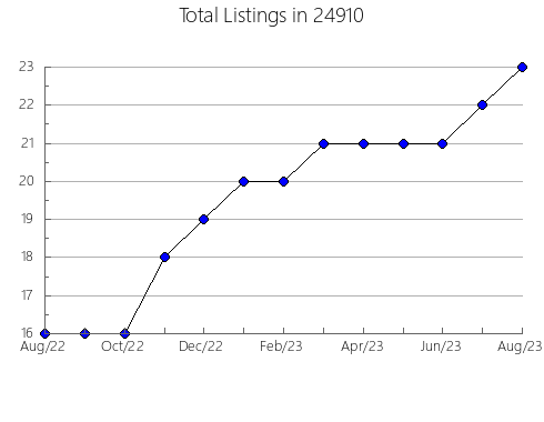 Airbnb & Vrbo Analytics, listings per month in Harleysville, PA