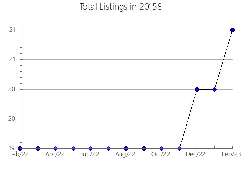 Airbnb & Vrbo Analytics, listings per month in Harmony, NC