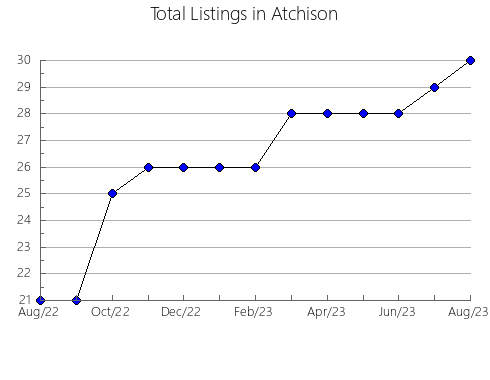 Airbnb & Vrbo Analytics, listings per month in Harper, KS