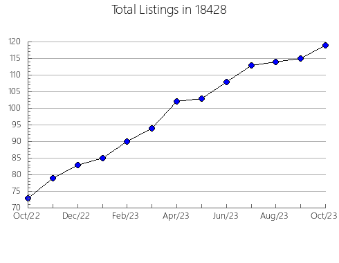 Airbnb & Vrbo Analytics, listings per month in Harpers Ferry, IA