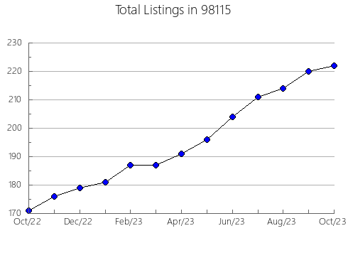 Airbnb & Vrbo Analytics, listings per month in Harrah, OK