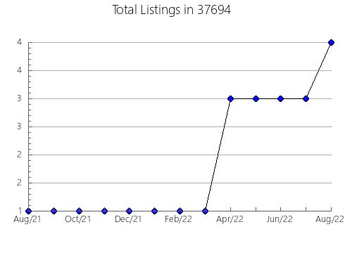 Airbnb & Vrbo Analytics, listings per month in Harrietta, MI