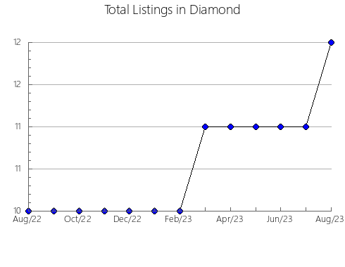 Airbnb & Vrbo Analytics, listings per month in Harrington, WA