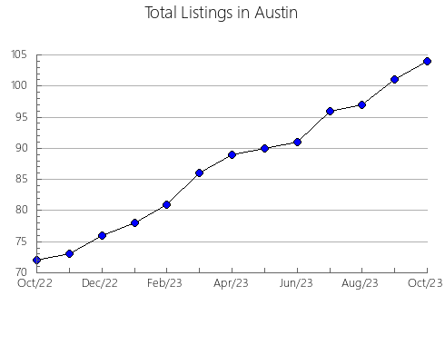 Airbnb & Vrbo Analytics, listings per month in Harris, TX