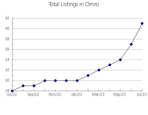 Airbnb & Vrbo Analytics, listings per month in Harrismith, 2