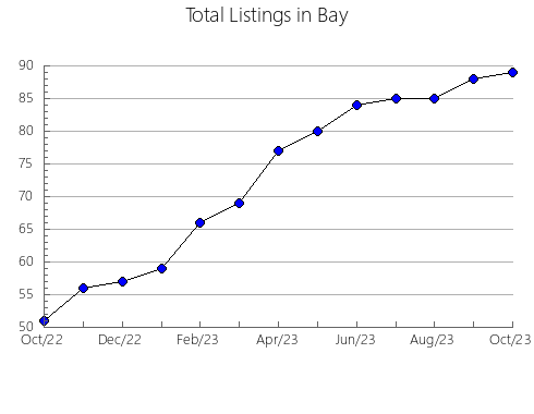 Airbnb & Vrbo Analytics, listings per month in Harrison, 2