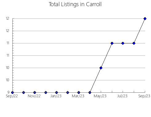 Airbnb & Vrbo Analytics, listings per month in Harrison, IA