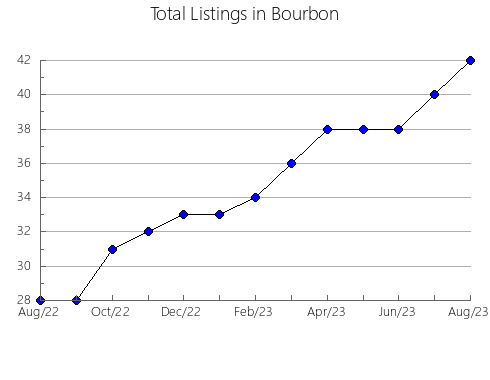 Airbnb & Vrbo Analytics, listings per month in Harrison, KY