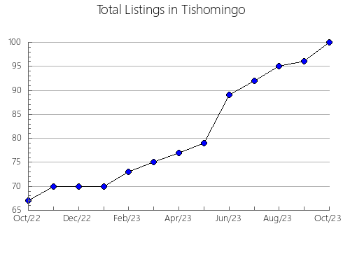 Airbnb & Vrbo Analytics, listings per month in Harrison, MO