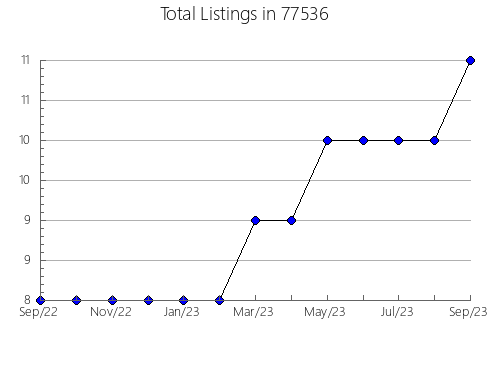 Airbnb & Vrbo Analytics, listings per month in Harrison, NE