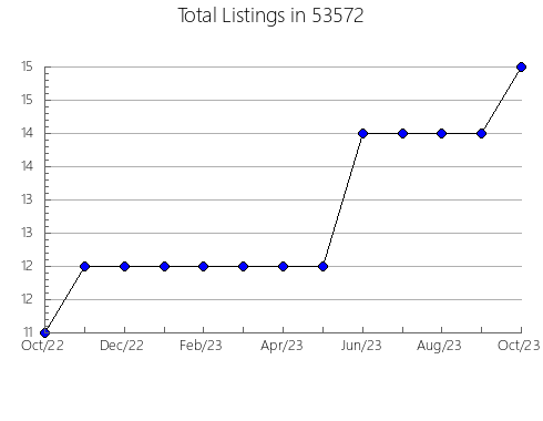 Airbnb & Vrbo Analytics, listings per month in Harrison, TN