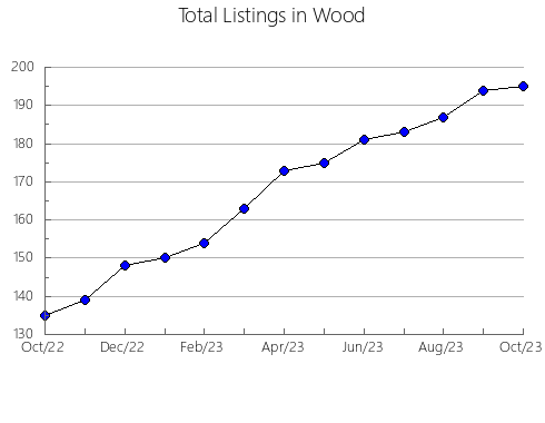 Airbnb & Vrbo Analytics, listings per month in Harrisonburg, VA