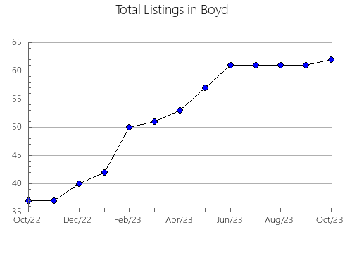 Airbnb & Vrbo Analytics, listings per month in Hart, KY