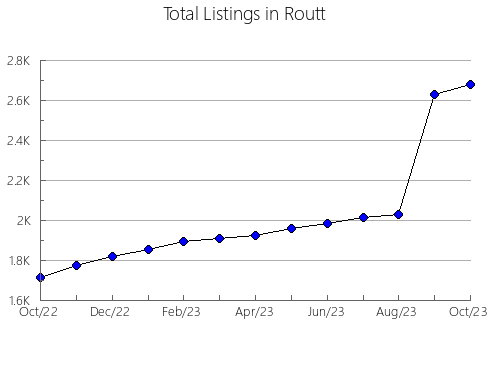 Airbnb & Vrbo Analytics, listings per month in Hartford, CT