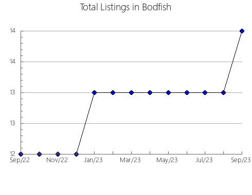 Airbnb & Vrbo Analytics, listings per month in Hartford, WI