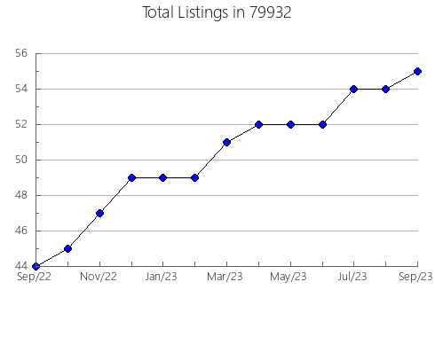 Airbnb & Vrbo Analytics, listings per month in Hartsdale, NY