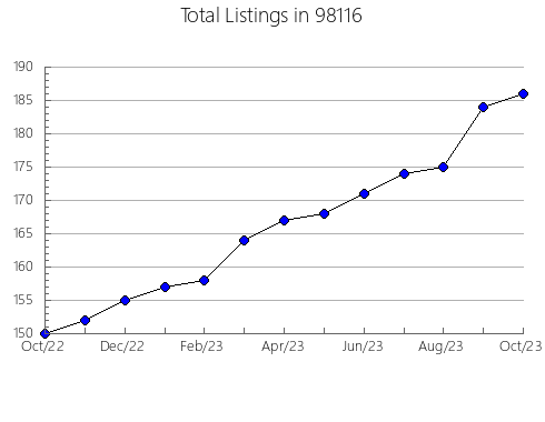 Airbnb & Vrbo Analytics, listings per month in Hartshorne, OK