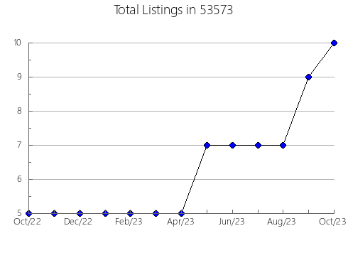 Airbnb & Vrbo Analytics, listings per month in Hartsville, TN