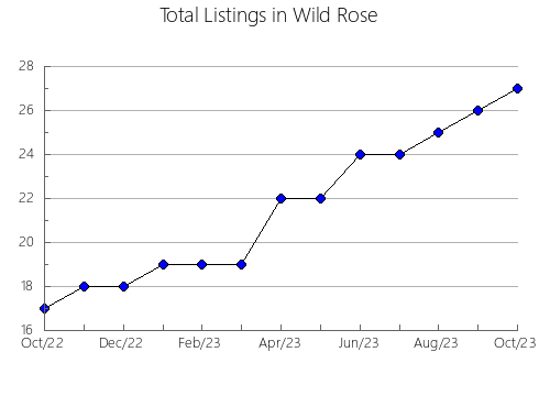 Airbnb & Vrbo Analytics, listings per month in Hartswater, 8