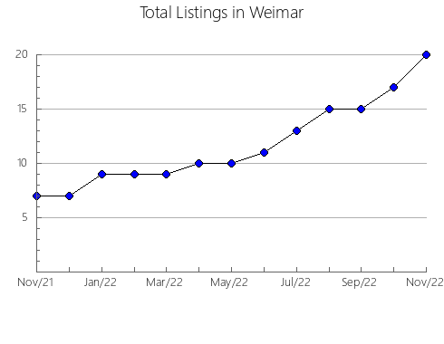 Airbnb & Vrbo Analytics, listings per month in Harvey, 11