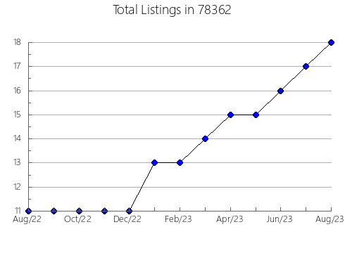 Airbnb & Vrbo Analytics, listings per month in Harvey Cedars, NJ