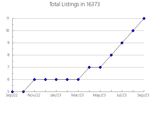 Airbnb & Vrbo Analytics, listings per month in Harvey, IL