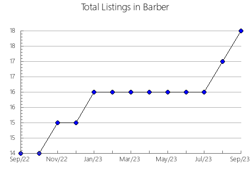 Airbnb & Vrbo Analytics, listings per month in Harvey, KS