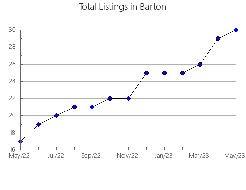 Airbnb & Vrbo Analytics, listings per month in Haskell, KS