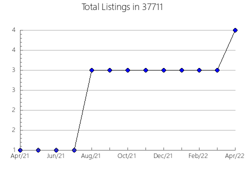 Airbnb & Vrbo Analytics, listings per month in Haslett, MI