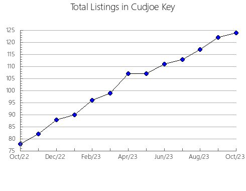 Airbnb & Vrbo Analytics, listings per month in HASTINGS, 9