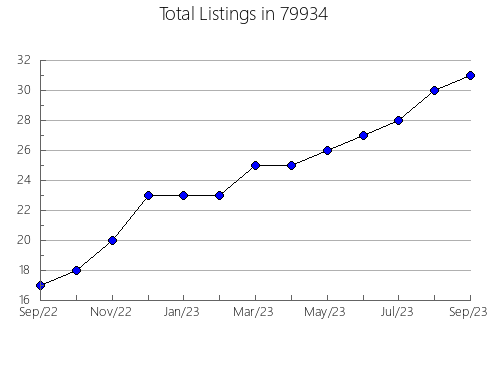 Airbnb & Vrbo Analytics, listings per month in Hastings-on-Hudson, NY