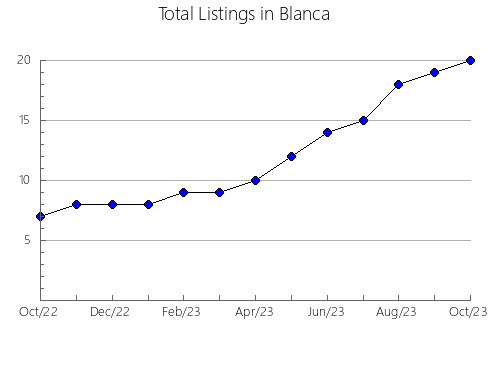 Airbnb & Vrbo Analytics, listings per month in HATO COROZAL, 10