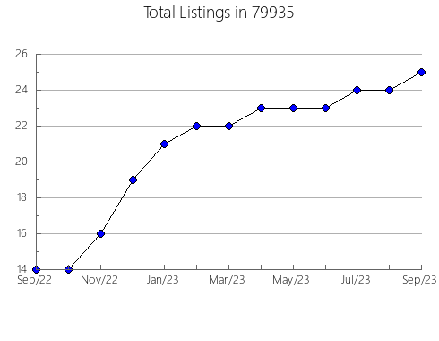 Airbnb & Vrbo Analytics, listings per month in Hauppauge, NY