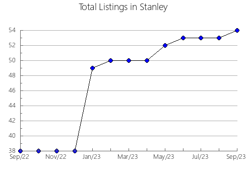 Airbnb & Vrbo Analytics, listings per month in HAVELOCK-BELMONT-METHUEN, 9