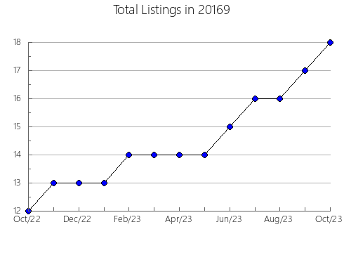 Airbnb & Vrbo Analytics, listings per month in Havelock, NC