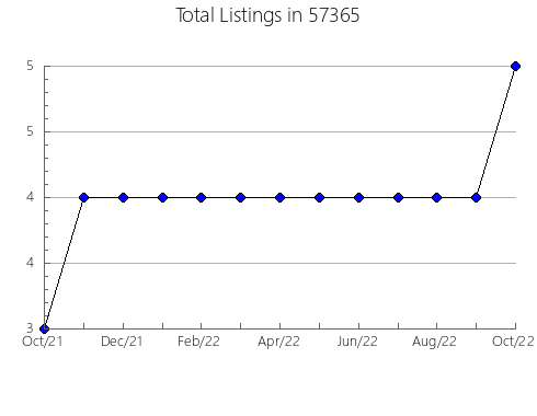 Airbnb & Vrbo Analytics, listings per month in Havre de Grace, MD