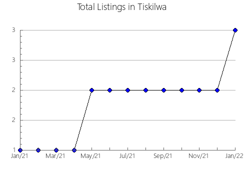 Airbnb & Vrbo Analytics, listings per month in Hawarden, 12