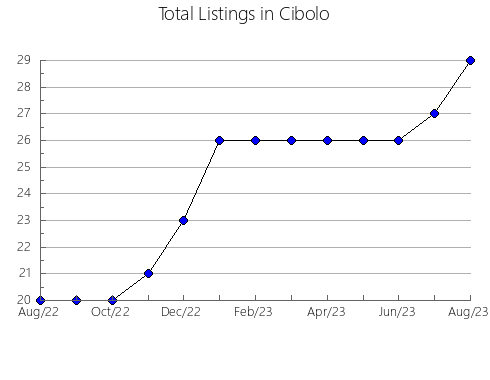 Airbnb & Vrbo Analytics, listings per month in Hawkesbury, 5