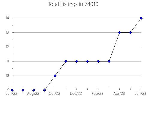 Airbnb & Vrbo Analytics, listings per month in Hayden, CO