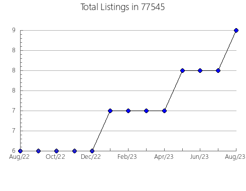 Airbnb & Vrbo Analytics, listings per month in Hayes Center, NE