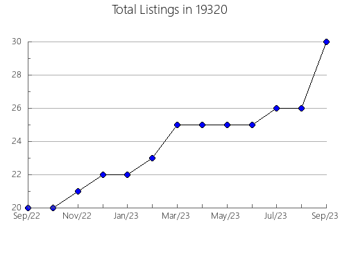 Airbnb & Vrbo Analytics, listings per month in Haysville, KS